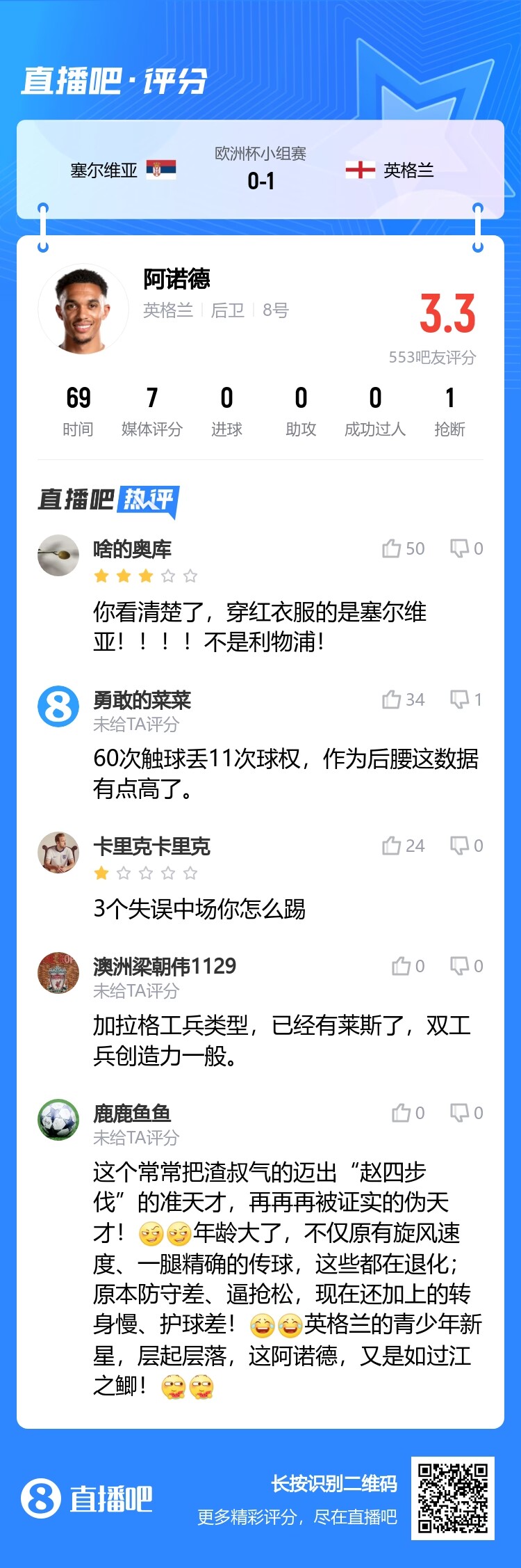 你踢中场阿诺德被吧友打3.3分：对面不是利物浦是塞尔维亚！