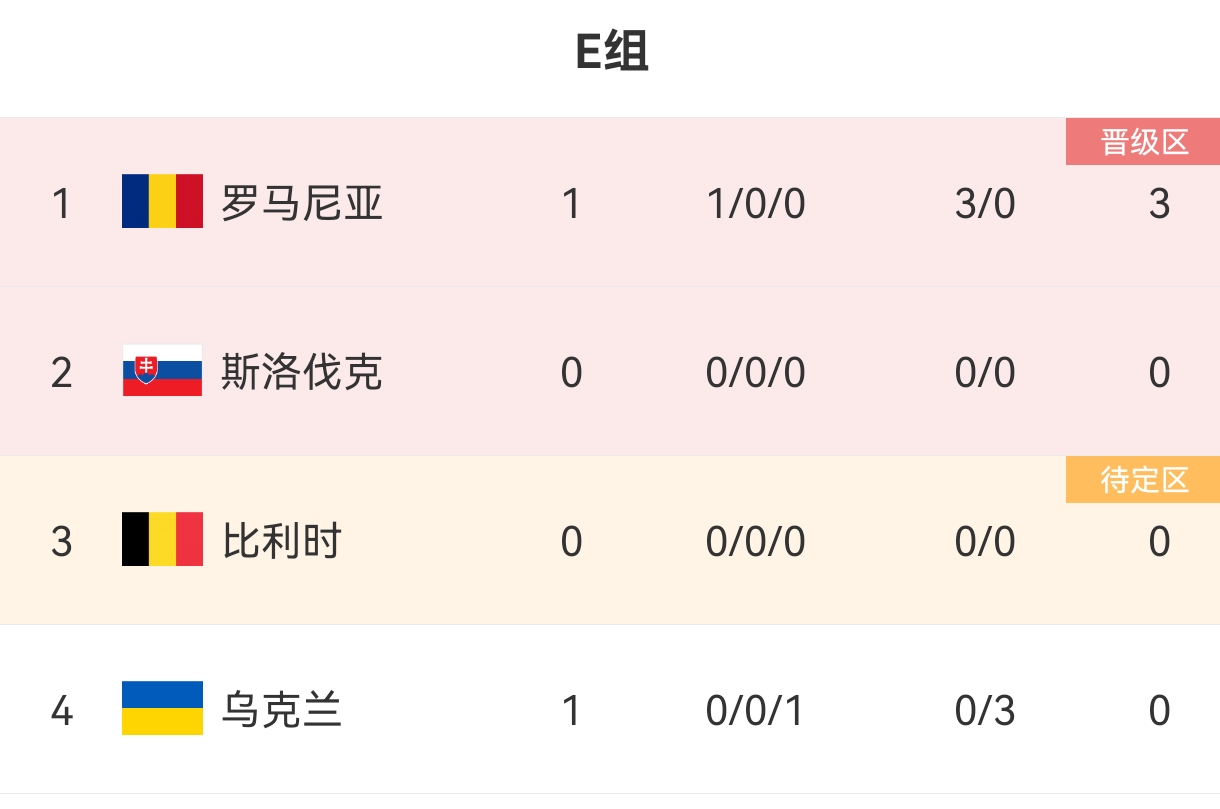 谁能想到！罗马尼亚3球大胜列E组第一，乌克兰惨败垫底