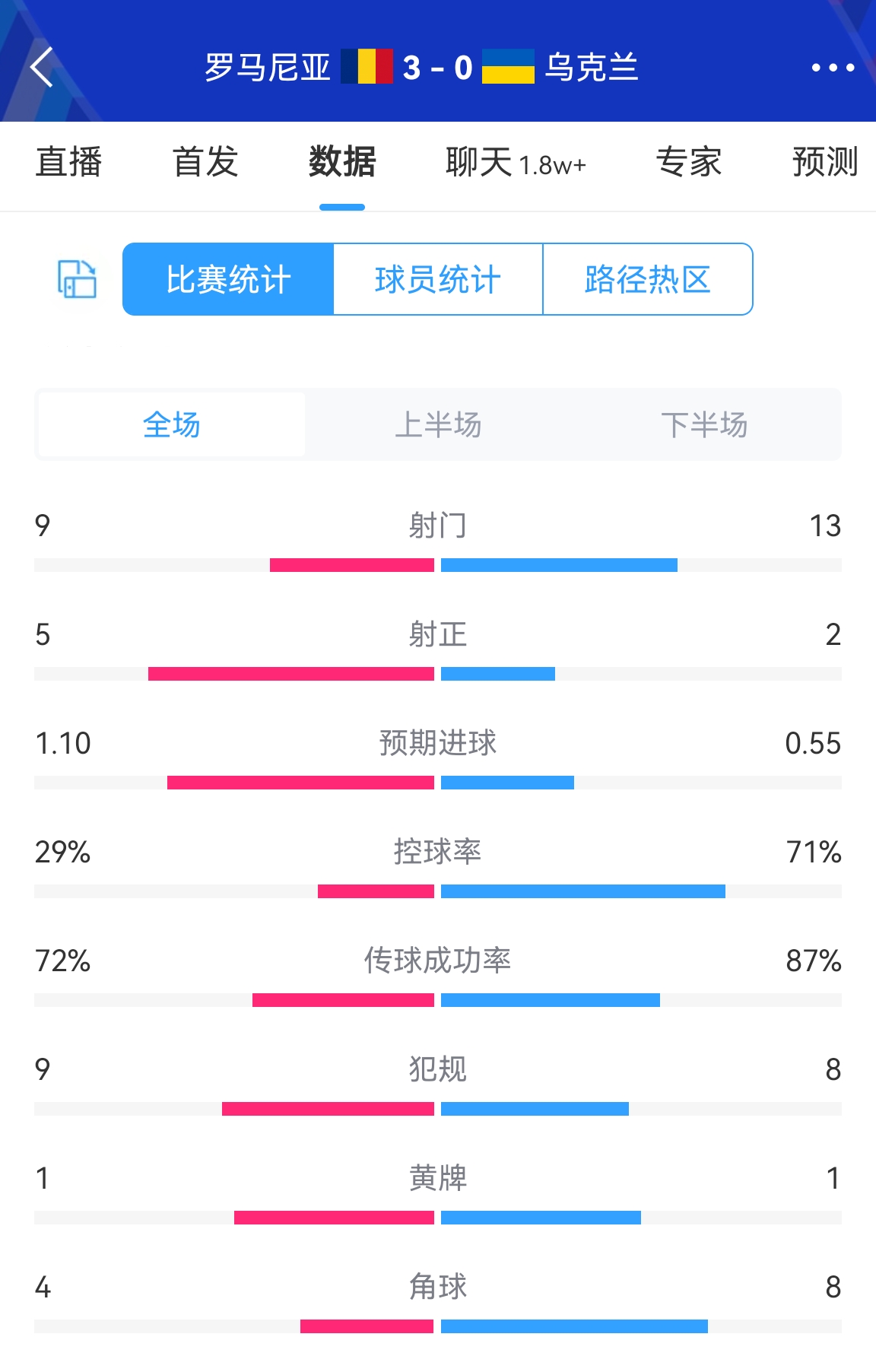 创44年纪录！罗马尼亚赢球控球率仅29%，是1980年有记录以来最低