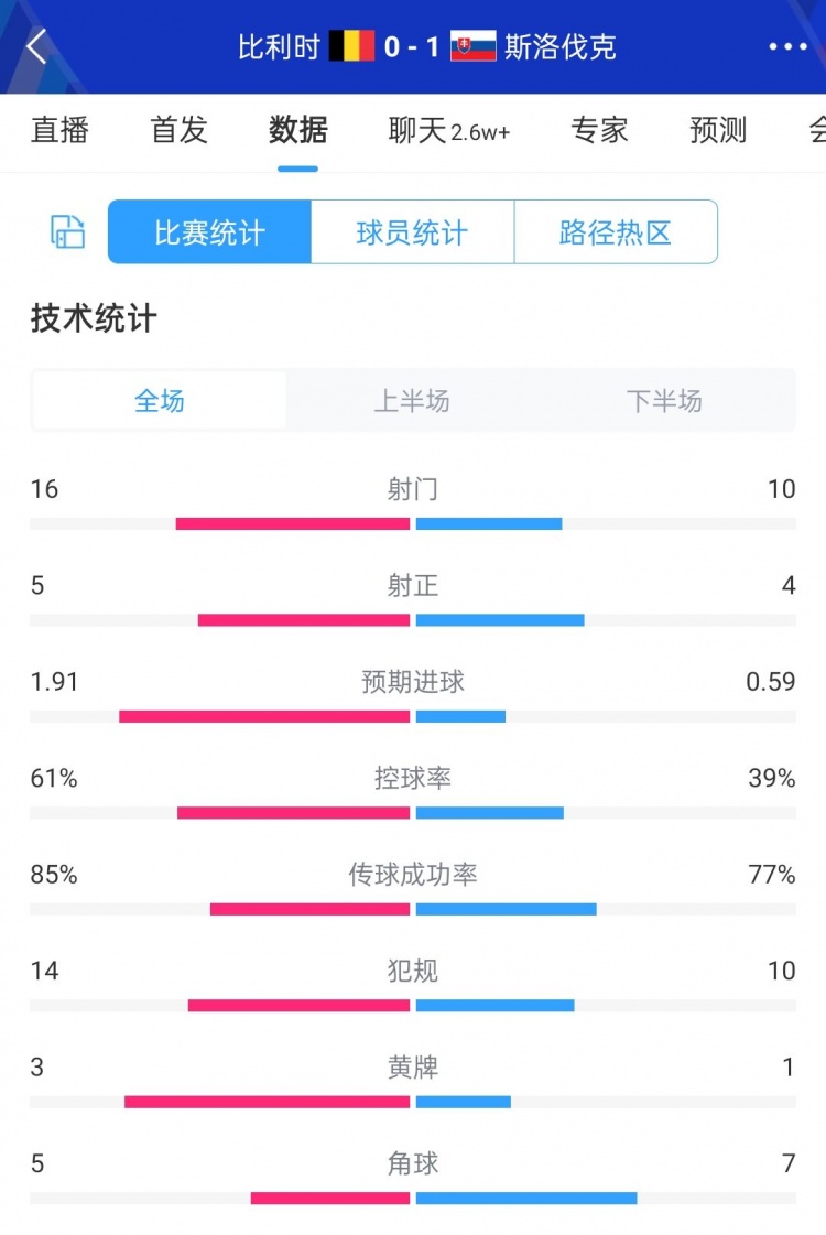 挥霍机会！比利时01斯洛伐克数据：比利时控球超6成错失4次良机