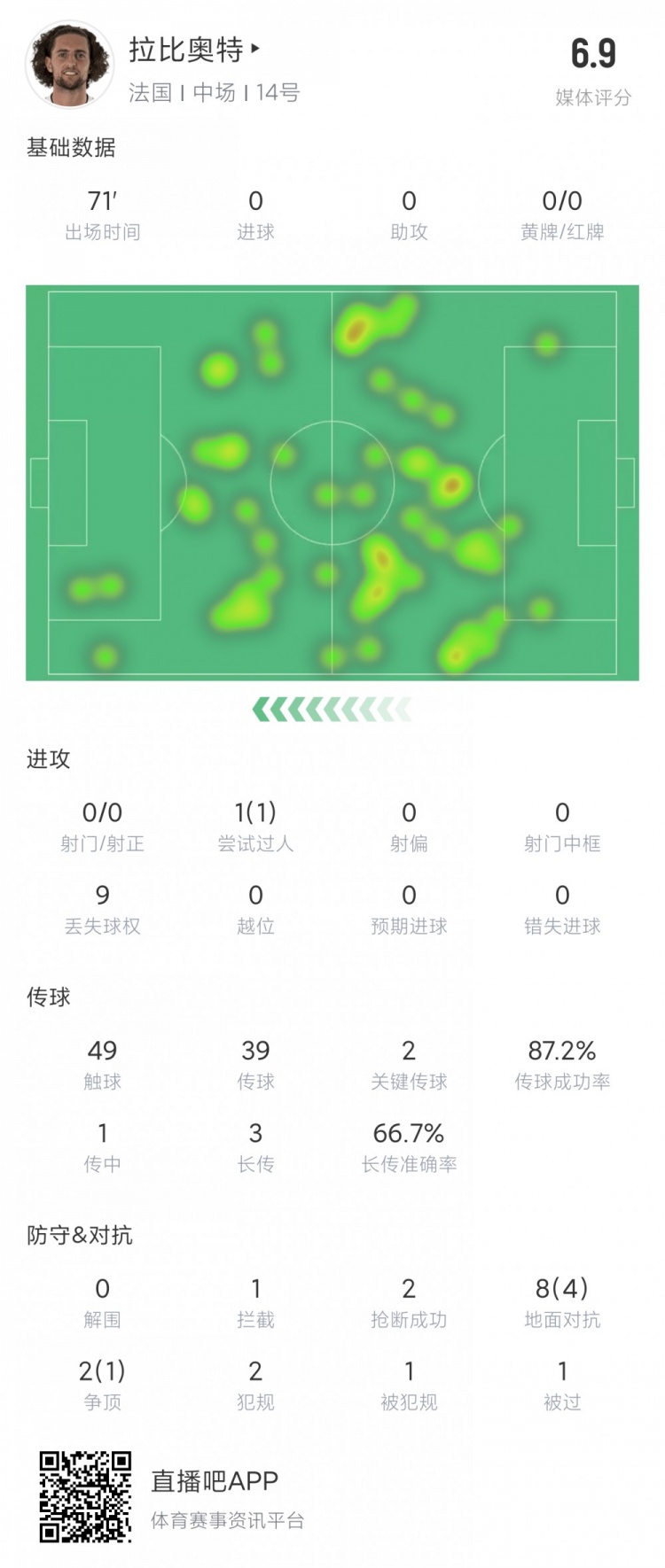 拉比奥特全场数据：2次关键传球1拦截2抢断评分6.9分