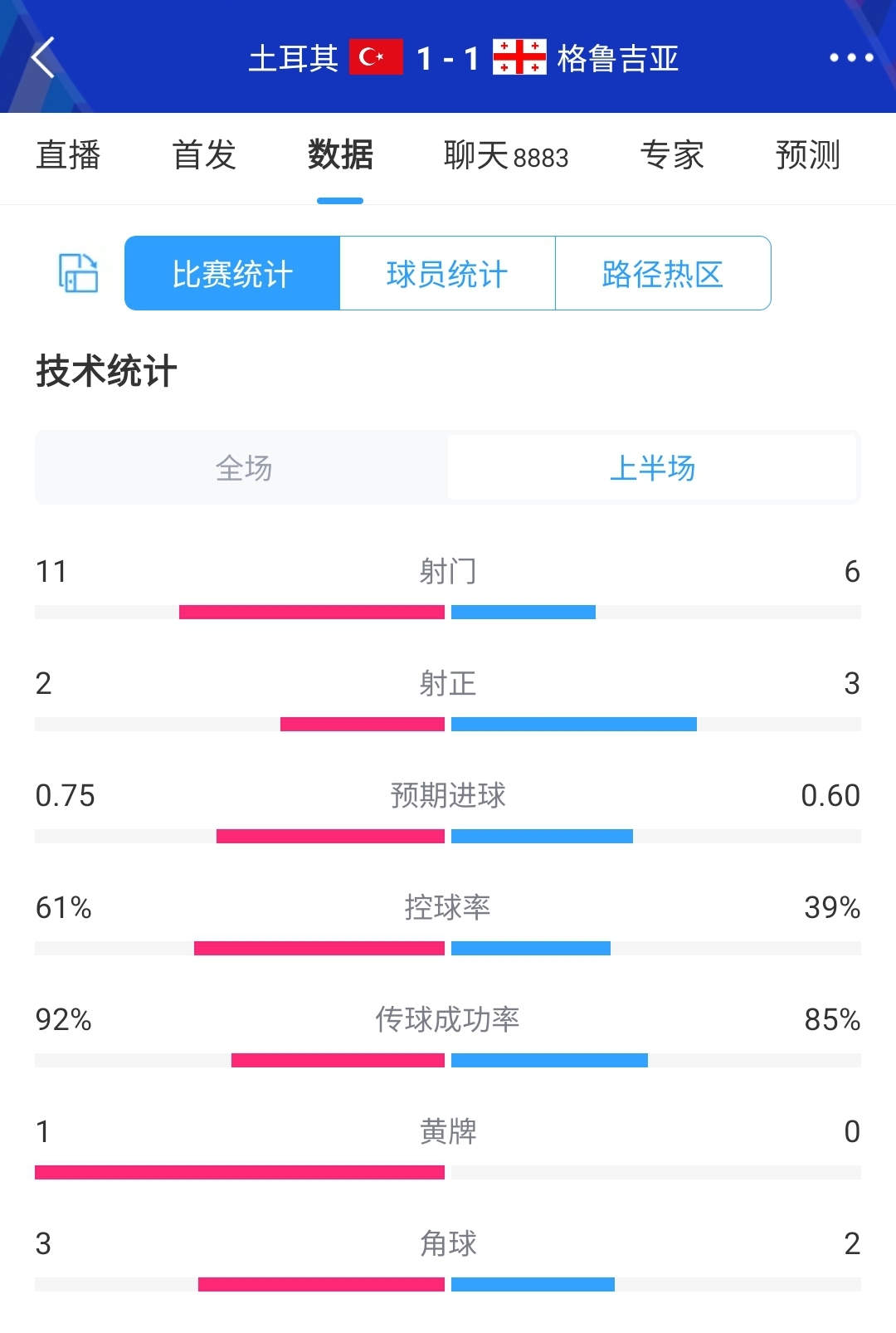 对攻战太精彩！土耳其11格鲁吉亚半场数据：双方共轰17脚射门