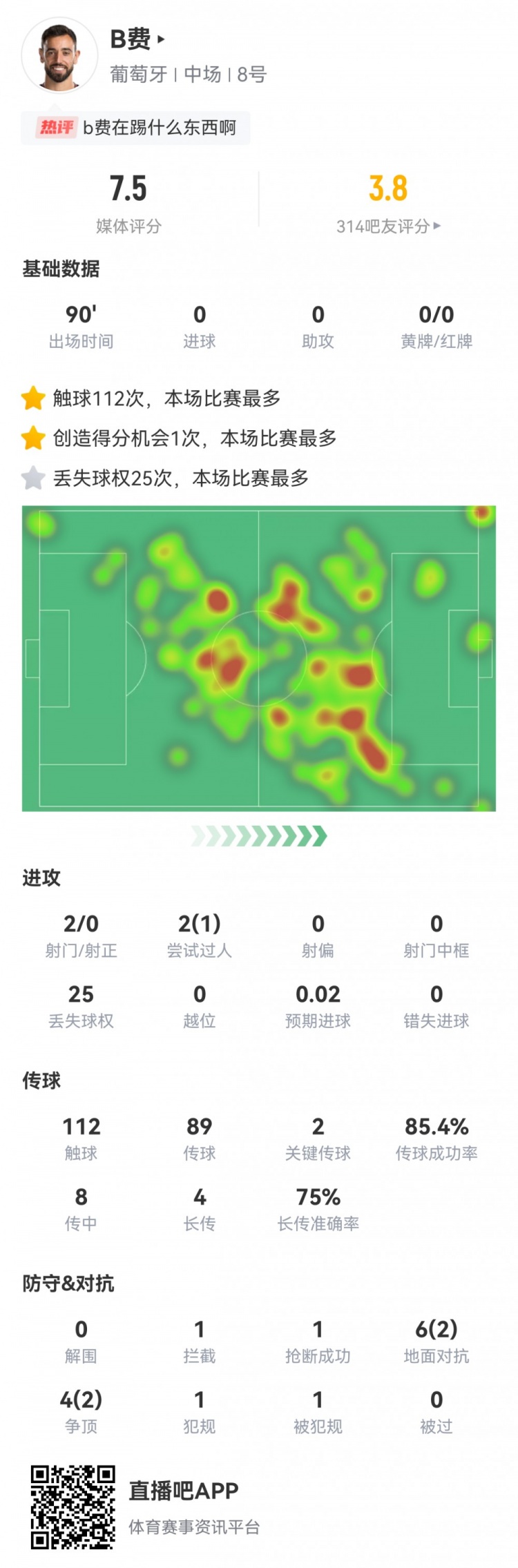 B费数据：2次关键传球，8次传中成功0次，25次丢失球权，评分7.5