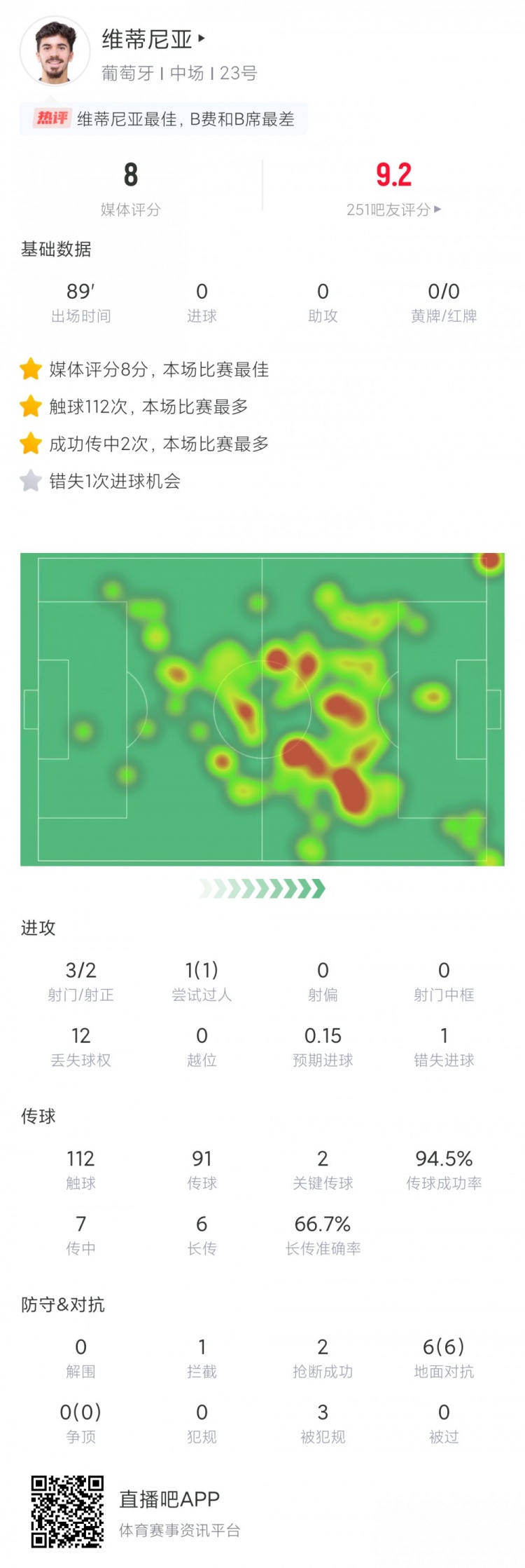 中场核心！维蒂尼亚全场数据：112次触球2关键传球8分全场最高