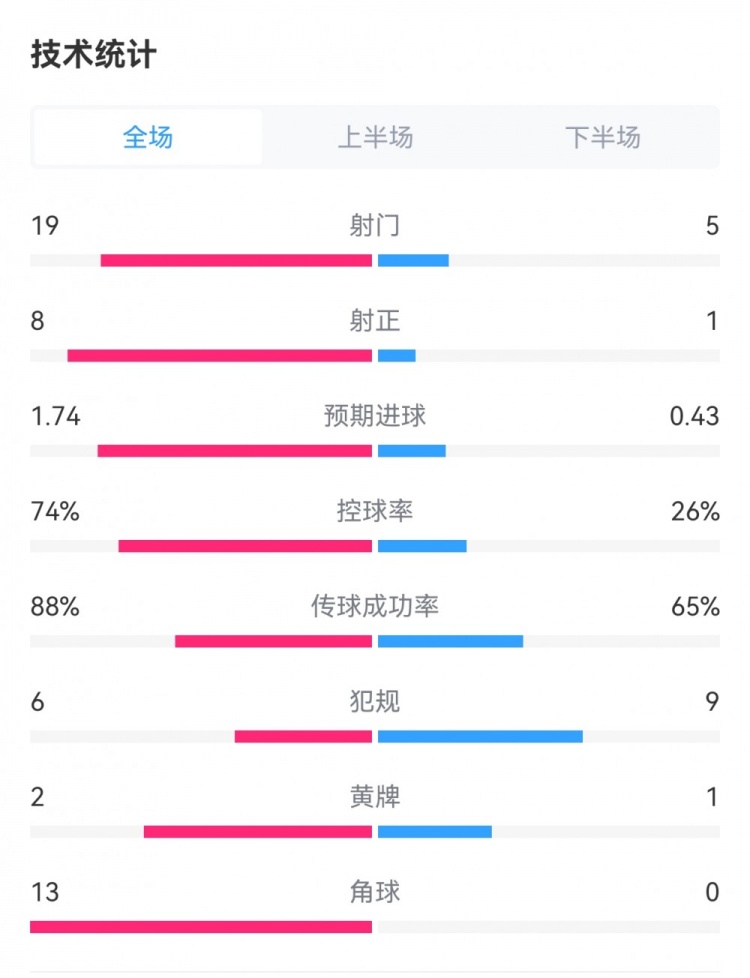 葡捷战数据：射门195，射正81，控球率74%26%，角球130