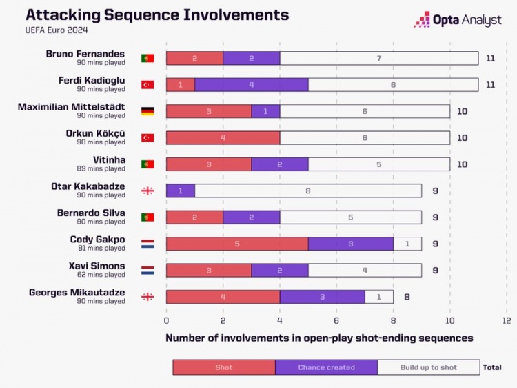 B费运动战参与11次形成射门的进攻，欧洲杯开赛以来最多