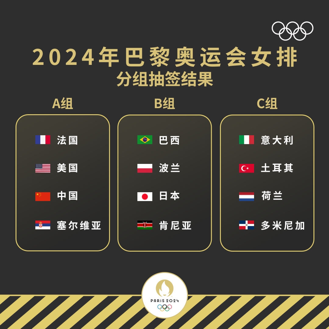 中国女排巴黎奥运分组：与美国、塞尔维亚、东道主法国同组