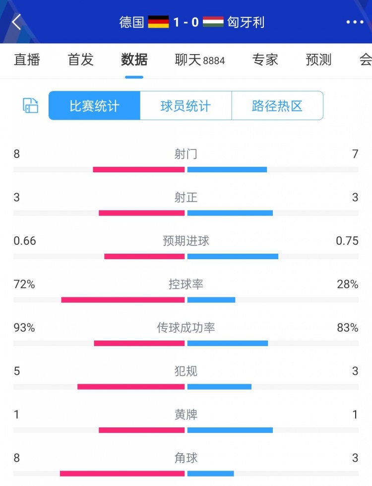 德国10匈牙利半场数据：德国控球超7成&8射3正，匈牙利7射3正