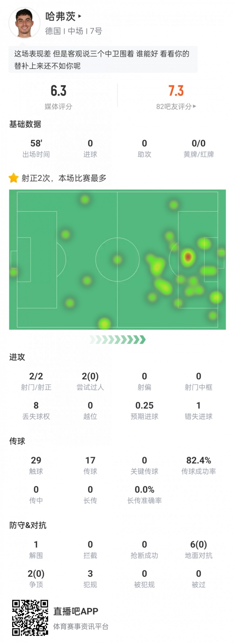 哈弗茨数据：2次射正错失1次良机，过人&对抗&争顶0成功，仅6.3分