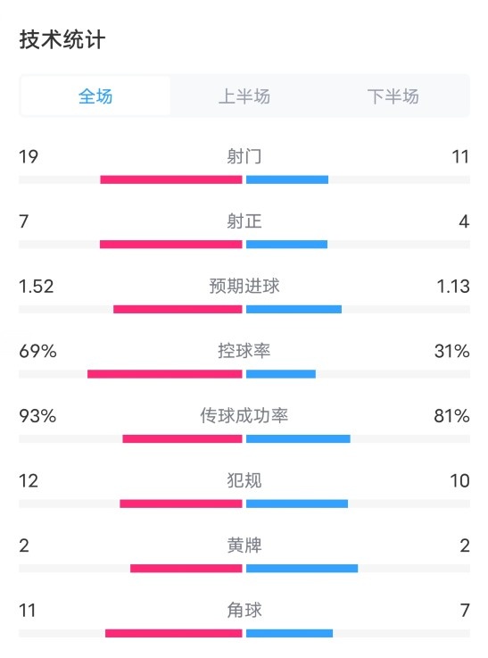 德国20匈牙利全场数据：射门1911，射正74，控球率69%31%