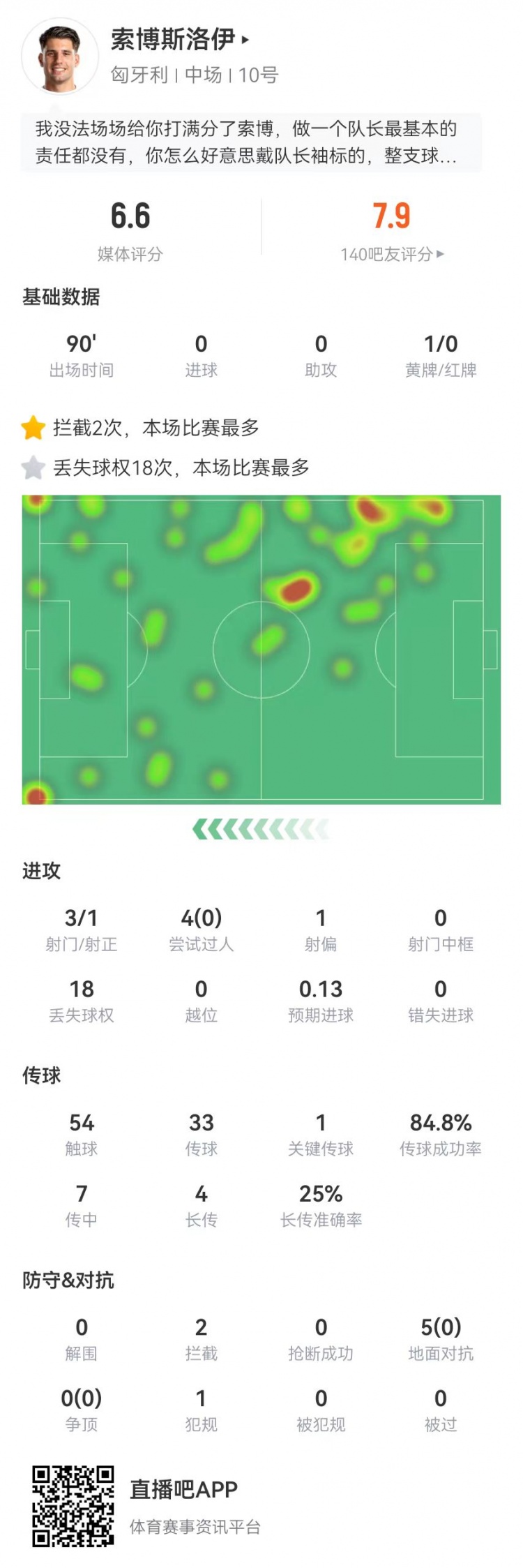 力不从心！索博本场7传中0成功+5对抗0成功+4过人0成功获评6.6分