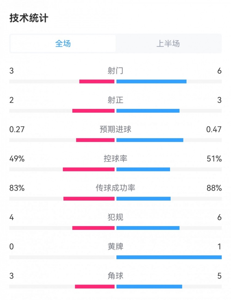 苏格兰11瑞士半场数据：射门36，射正23，预期进球0.270.47