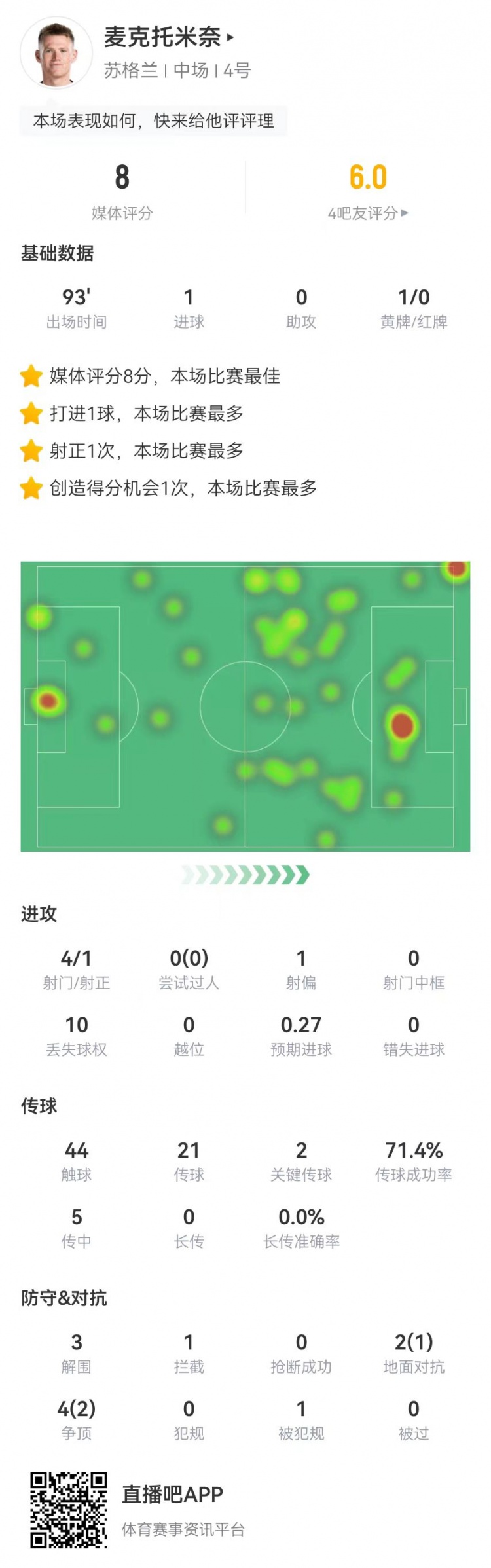 麦克托米奈本场数据：1球+2关键传球+3解围，获评8.0分