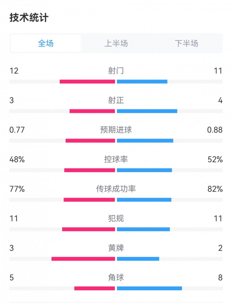 苏格兰11瑞士数据：射门1211，射正34，预期进球0.770.88