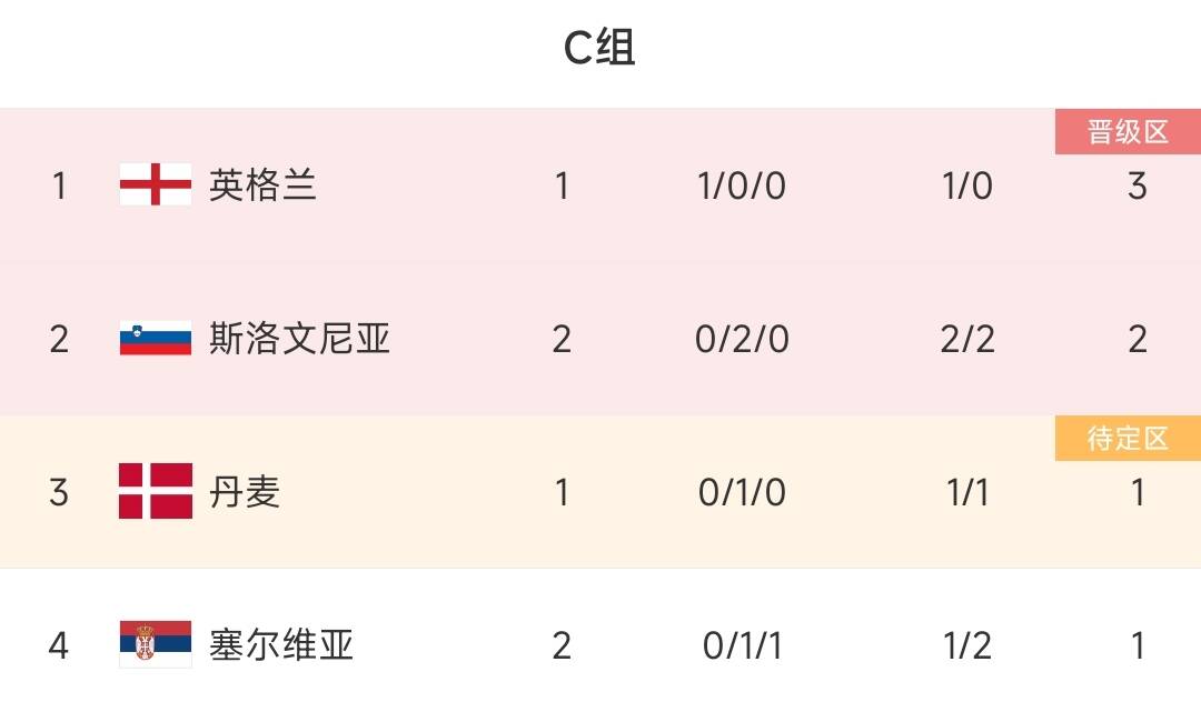 欧洲杯C组积分榜：塞尔维亚2轮1分垫底斯洛文尼亚末轮死磕英格兰