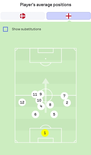 弱队心态英格兰vs丹麦半场平均站位：仅凯恩、福登过半场