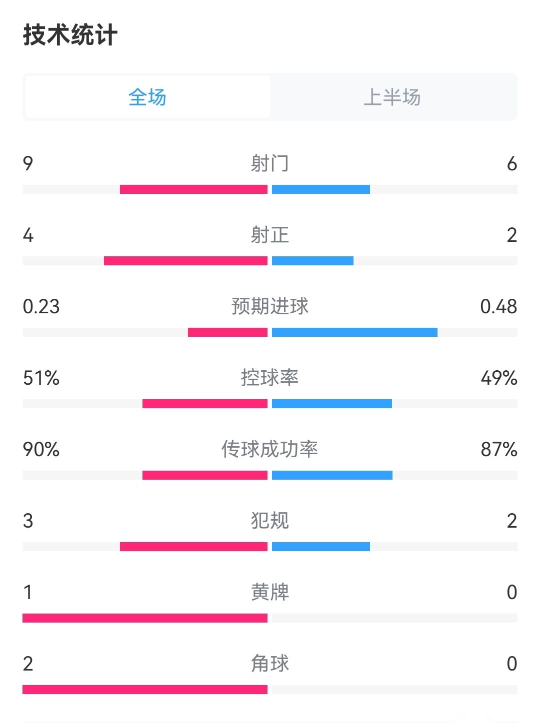 丹麦9射门！丹麦vs英格兰半场数据：射门96射正42，控球51%49%