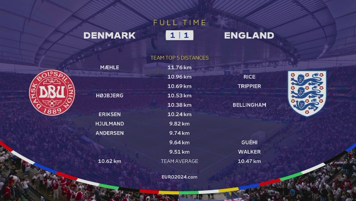 丹麦vs英格兰跑动距离：埃里克森10.24km，赖斯10.96km英格兰第一