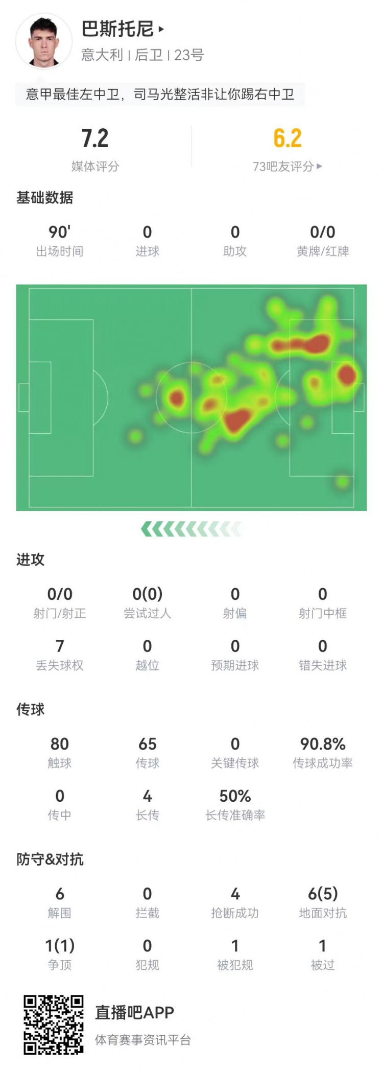 巴斯托尼踢右中卫数据：6解围4抢断1封堵7次对抗6成功获评7.2分