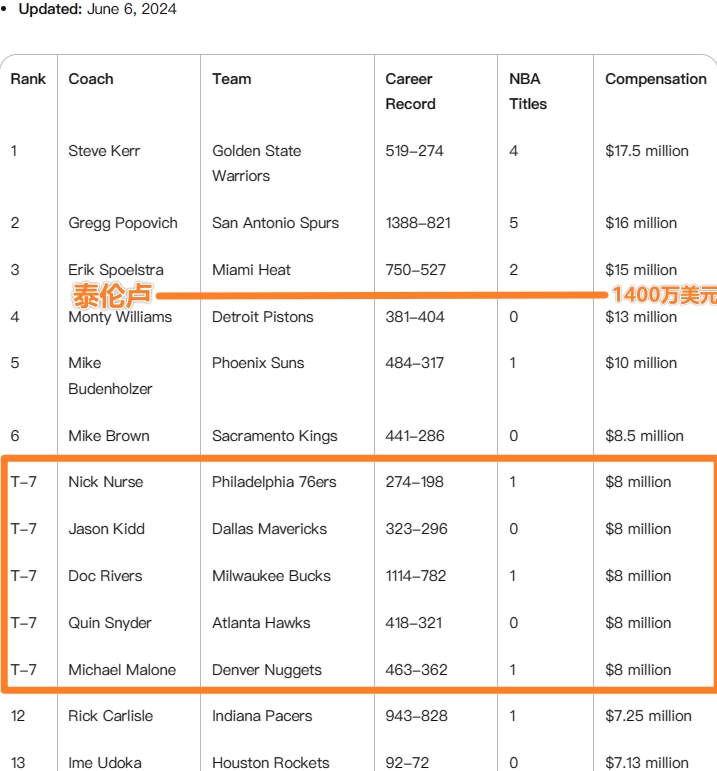 雷迪克年薪什么水平联盟第八！马龙&纳斯&基德&老里也才800万！