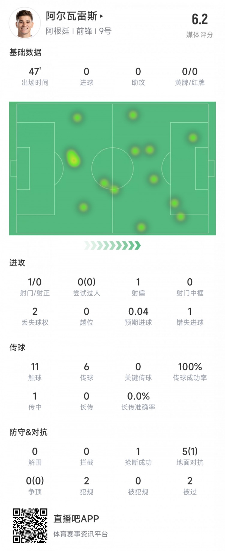 阿尔瓦雷斯上半场数据：5次对抗1次成功，错失1次进球机会