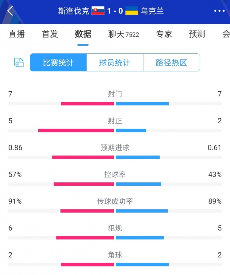 斯洛伐克10乌克兰半场数据：斯洛伐克7射5正，乌克兰7射2正