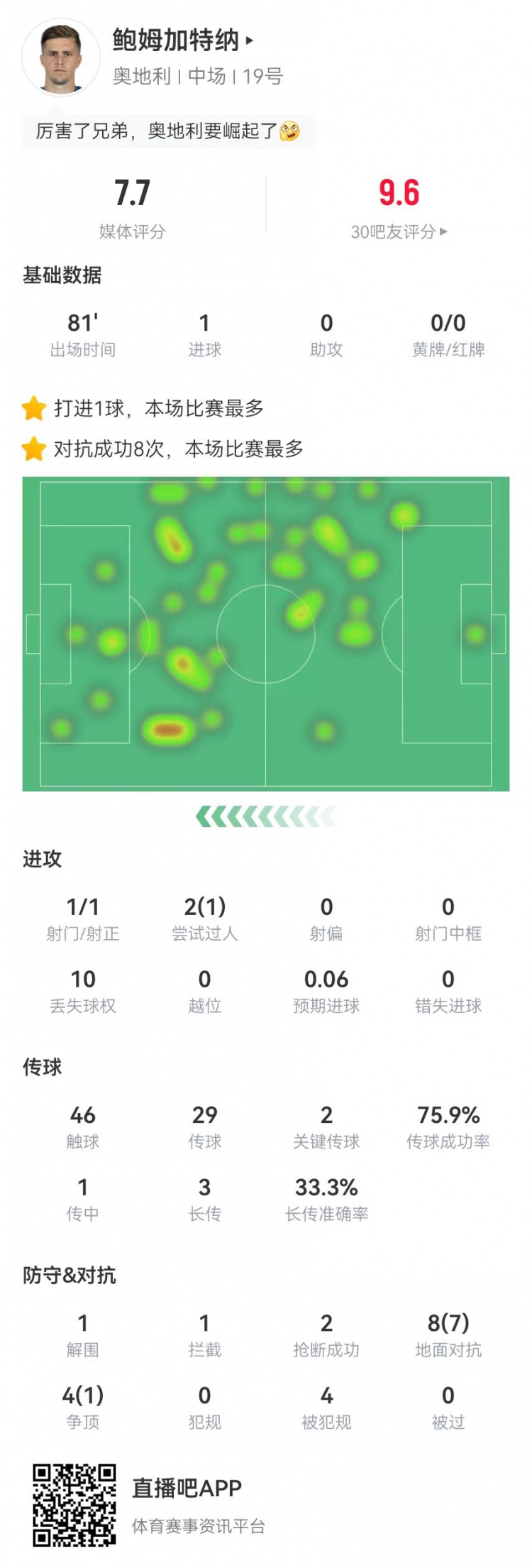 鲍姆加特纳本场数据：1球+2关键传球+4造犯规，获评7.7分