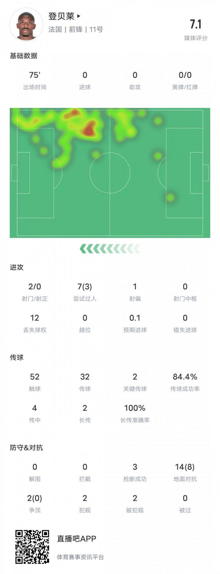 登贝莱本场数据：7次过人3次成功，14次对抗8次成功，评分7.1