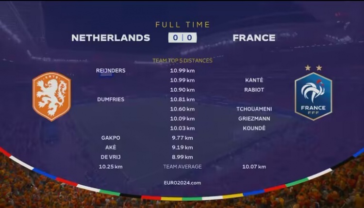 全场跑动：荷兰人均10.25公里法国10.07公里，赖恩德斯&坎特居首