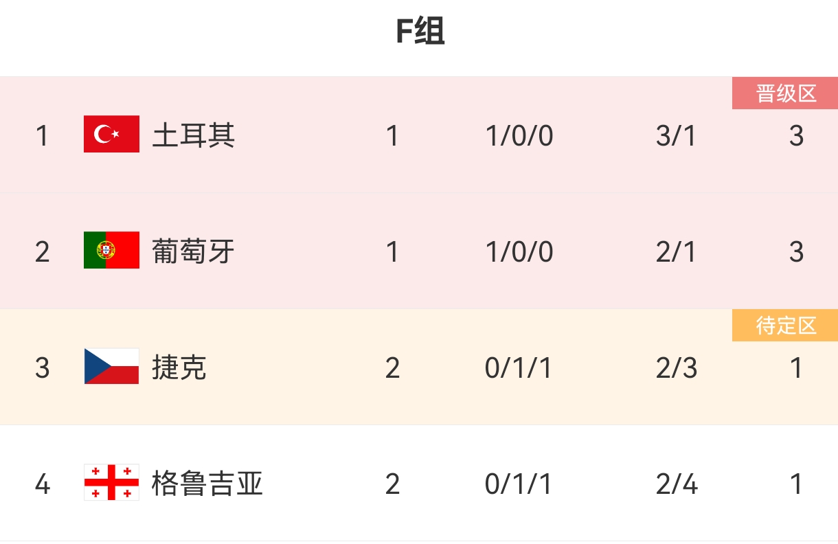 欧洲杯F组积分榜：格鲁吉亚、捷克2轮1分，葡萄牙土耳其决小组第1