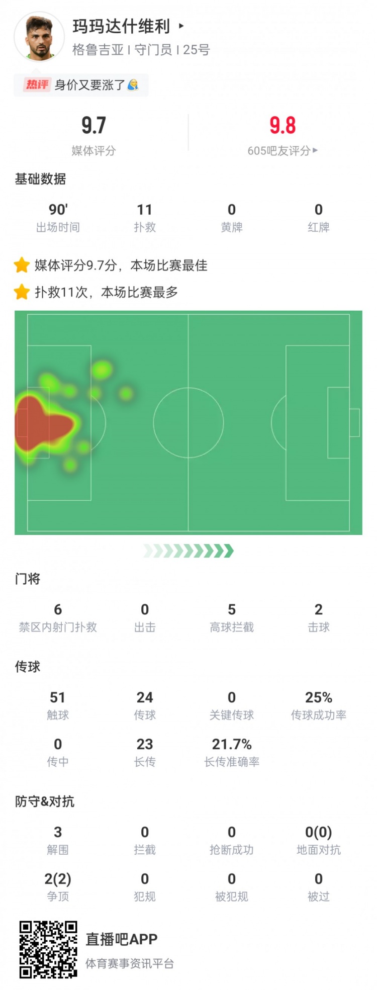 门神！玛玛达什维利全场数据：11次扑救守住1分，9.7分全场最高！