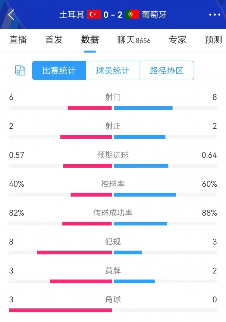 葡萄牙vs土耳其半场数据：射门86、射正22、预期进球0.640.57