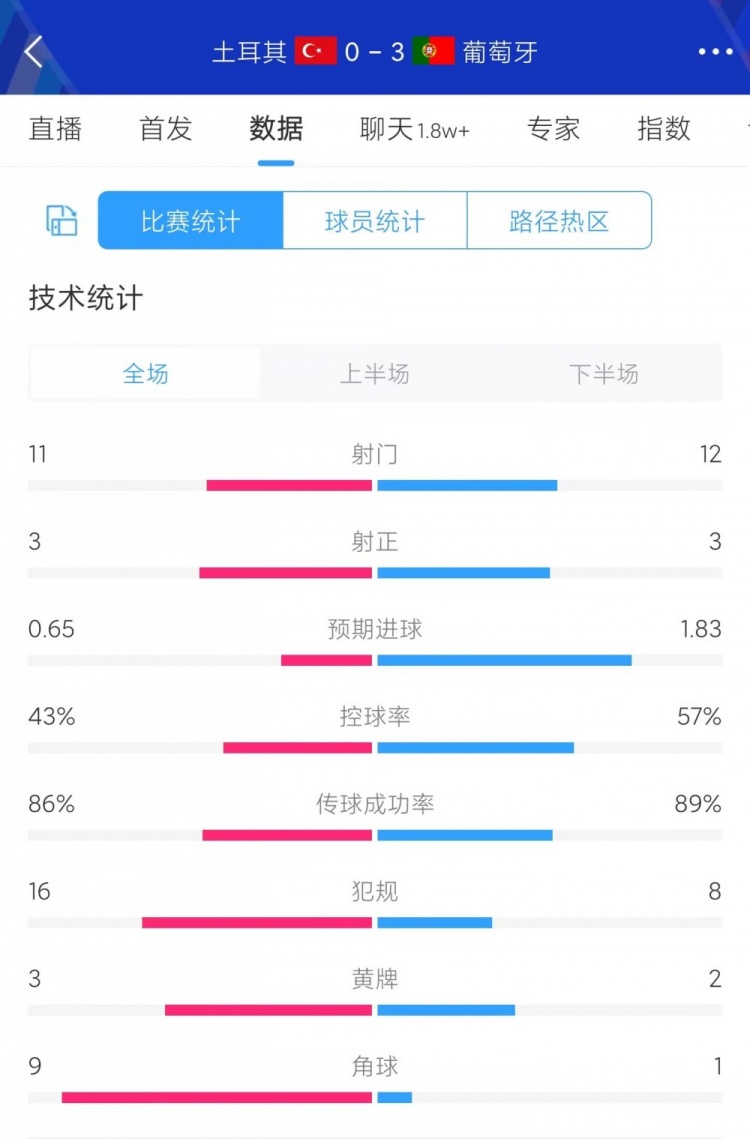 土耳其vs葡萄牙全场数据：射门1112射正均为3次控球率43%57%