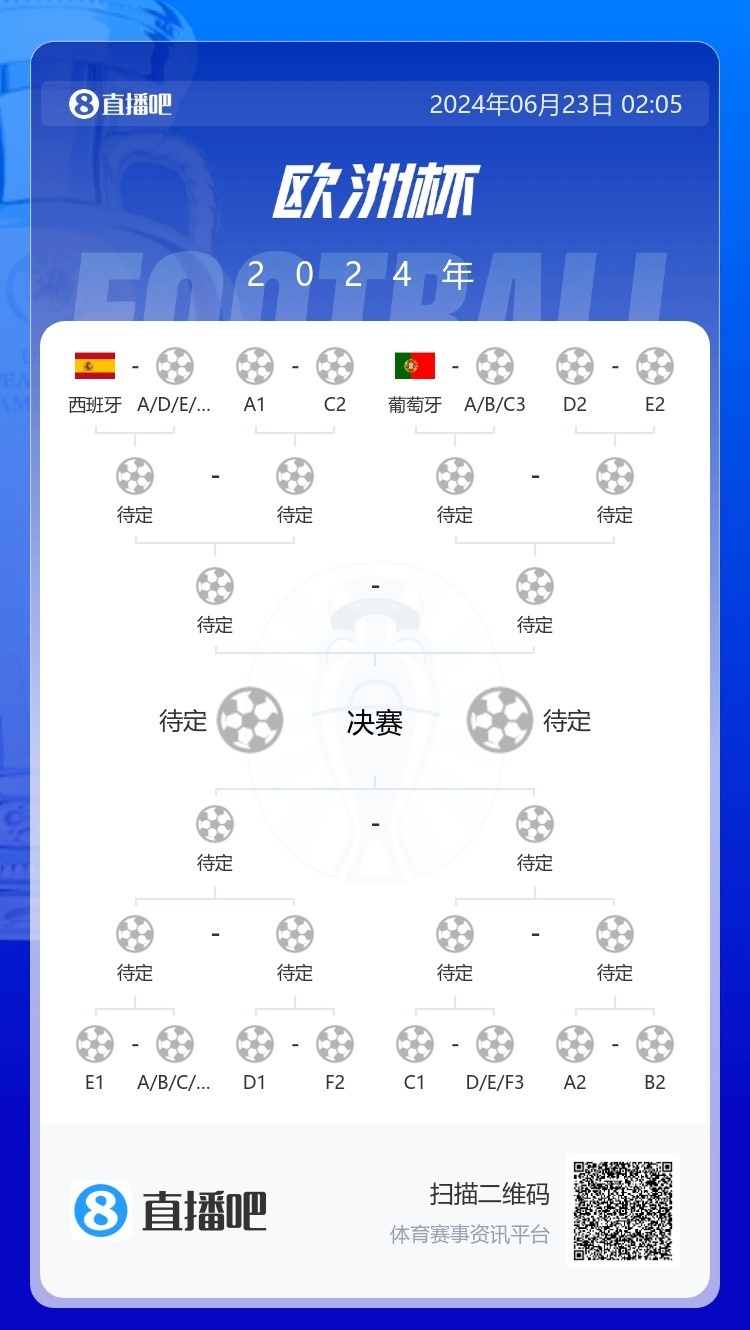 葡萄牙头名出线，欧洲杯半决赛前不会遇到其他组第一
