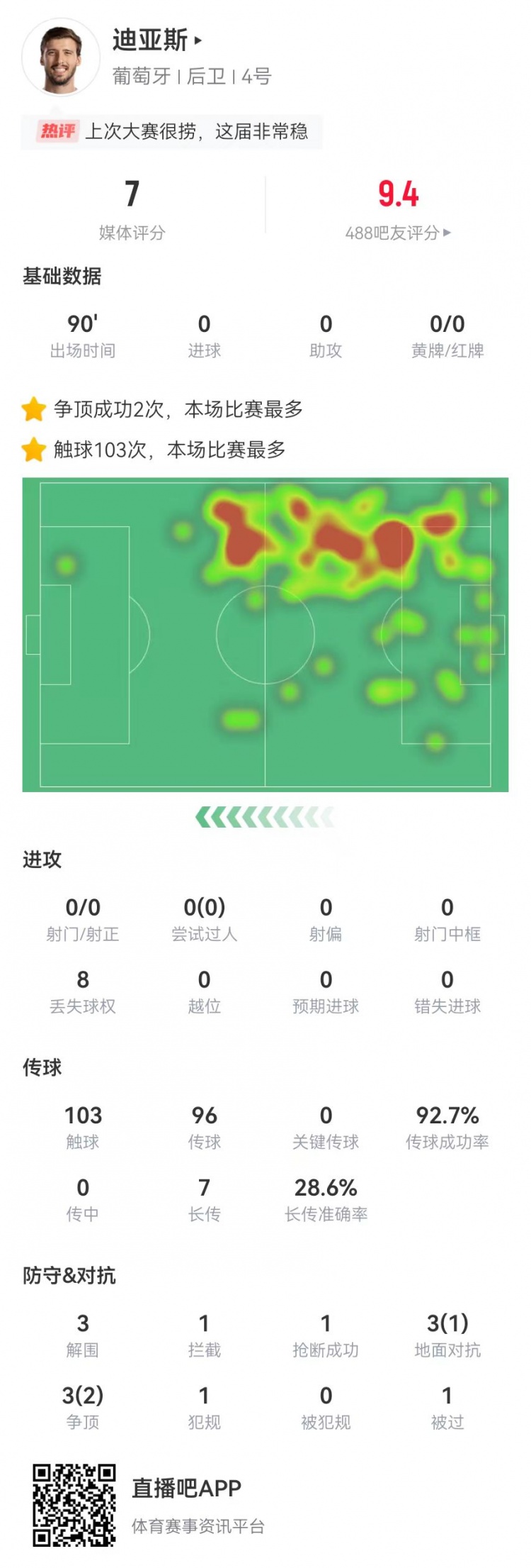 已然成熟！迪亚斯本场3解围1拦截1抢断+93%成功率获评7.0分