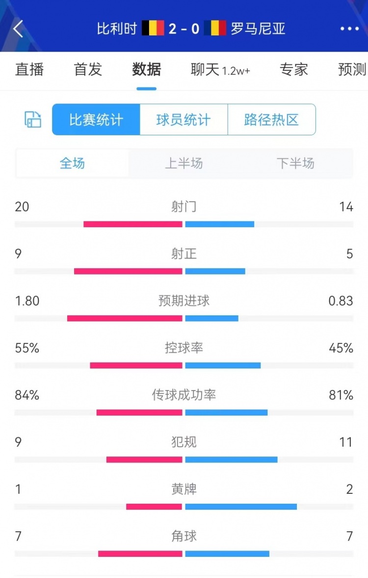 比利时全场数据：射门2014射正95预期进球1.800.83