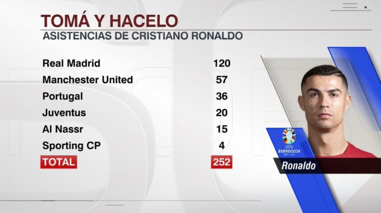 ESPN统计：C罗生涯助攻252次，皇马120助、曼联57助、葡萄牙36助
