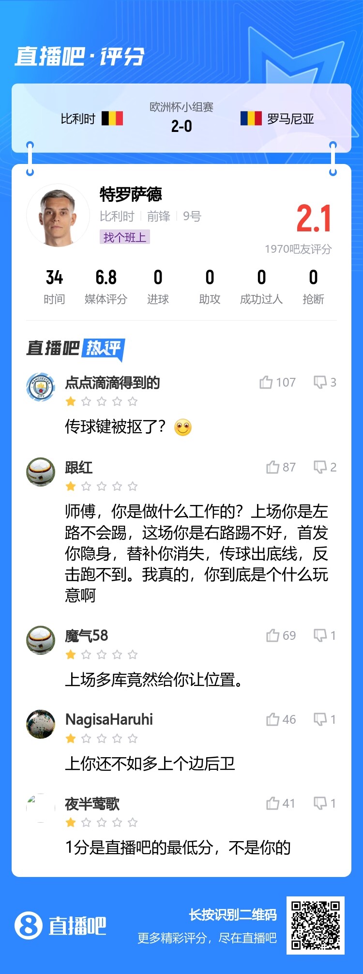 惨！上场获评2.5分后，特罗萨德本场被评2.1分：上你不如上边后卫