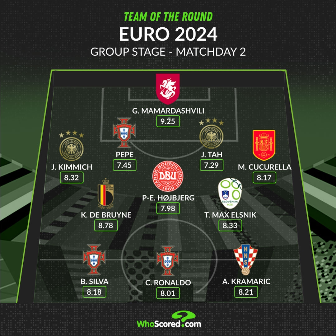 Whoscored欧洲杯次轮最佳阵：C罗、佩佩入选，德布劳内坐阵中场
