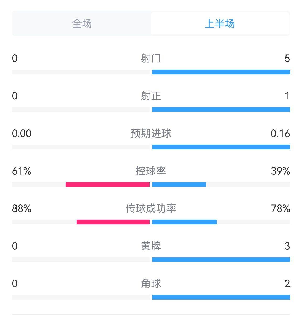 苏格兰0射门！苏格兰vs匈牙利半场：射门05，预期进球00.16