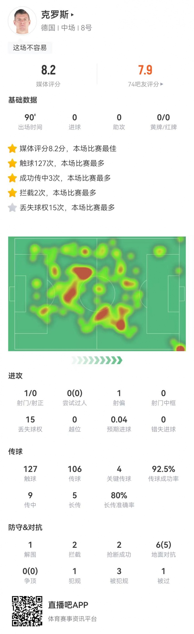 克罗斯本场数据：4关键传球+3造犯规+6对抗5成功8.2分全场最高