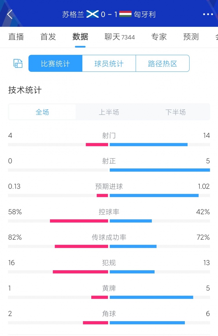 苏格兰01匈牙利数据：控球率58%42%射门414射正05