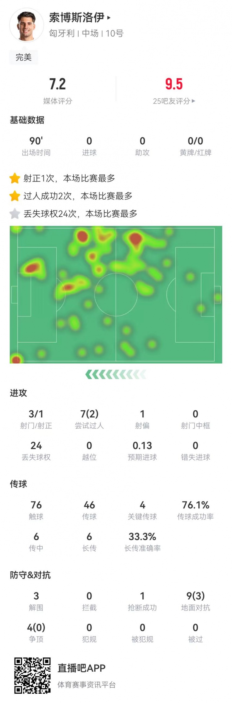 索博本场4关键传球+13对抗3成功+24次丢失球权获评7.2分