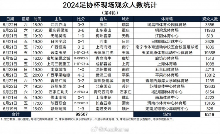 2024足协杯现场观众人数统计第4轮