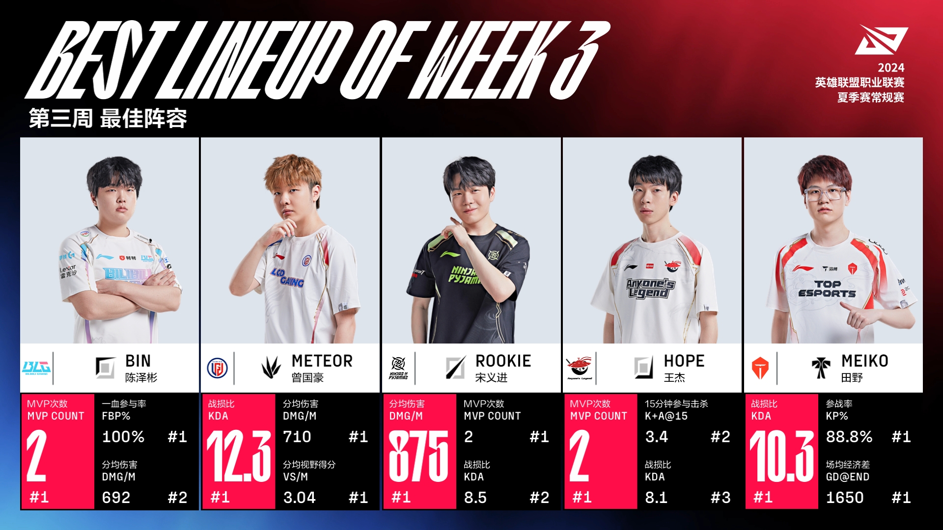 LPL夏季赛第三周最佳阵容：Bin、Meteor、Rookie、Hope、Meiko