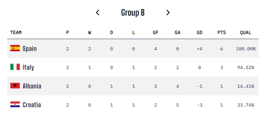 B组出线概率：意大利94.52%基本上岸，垫底克罗地亚仍有33.74%