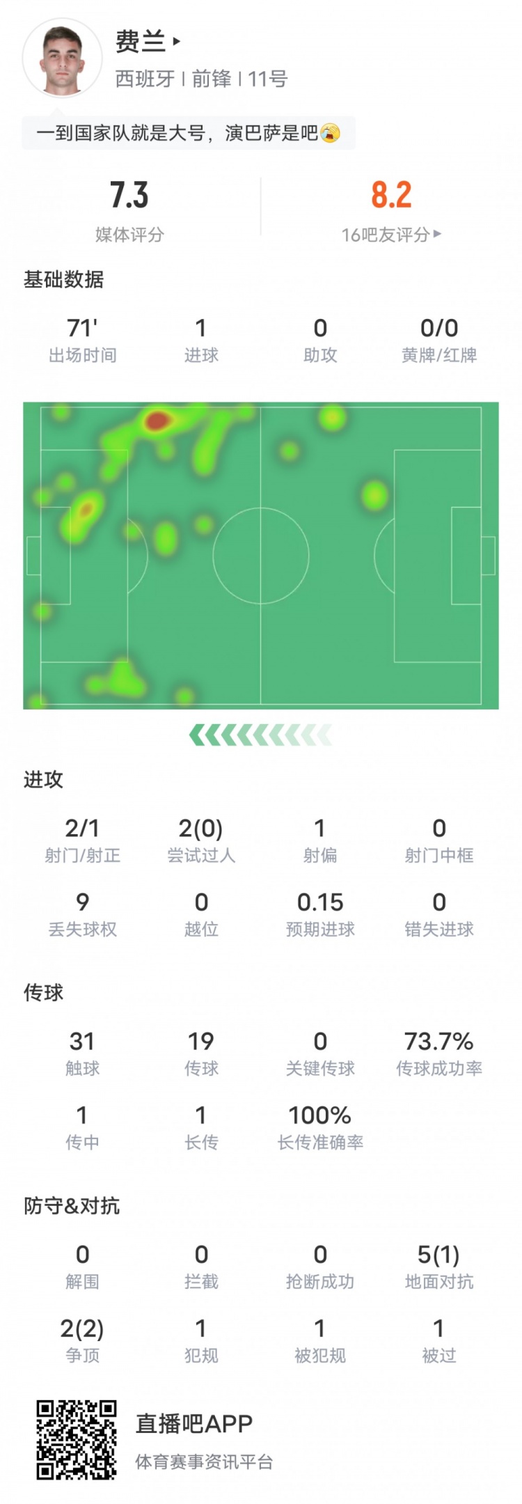 费兰托雷斯本场数据：1射正1进球2争顶成功，评分7.3