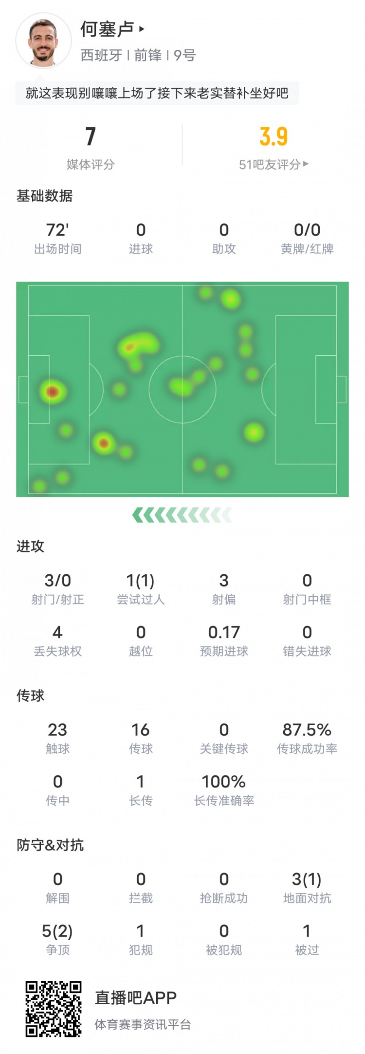 何塞卢本场比赛数据：3射门3射偏&1次过人成功，评分7.0