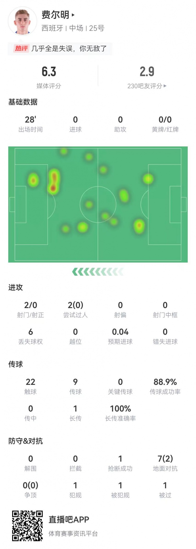 费尔明替补2射0正7对抗2成功2过人均失败6.3分全队最低