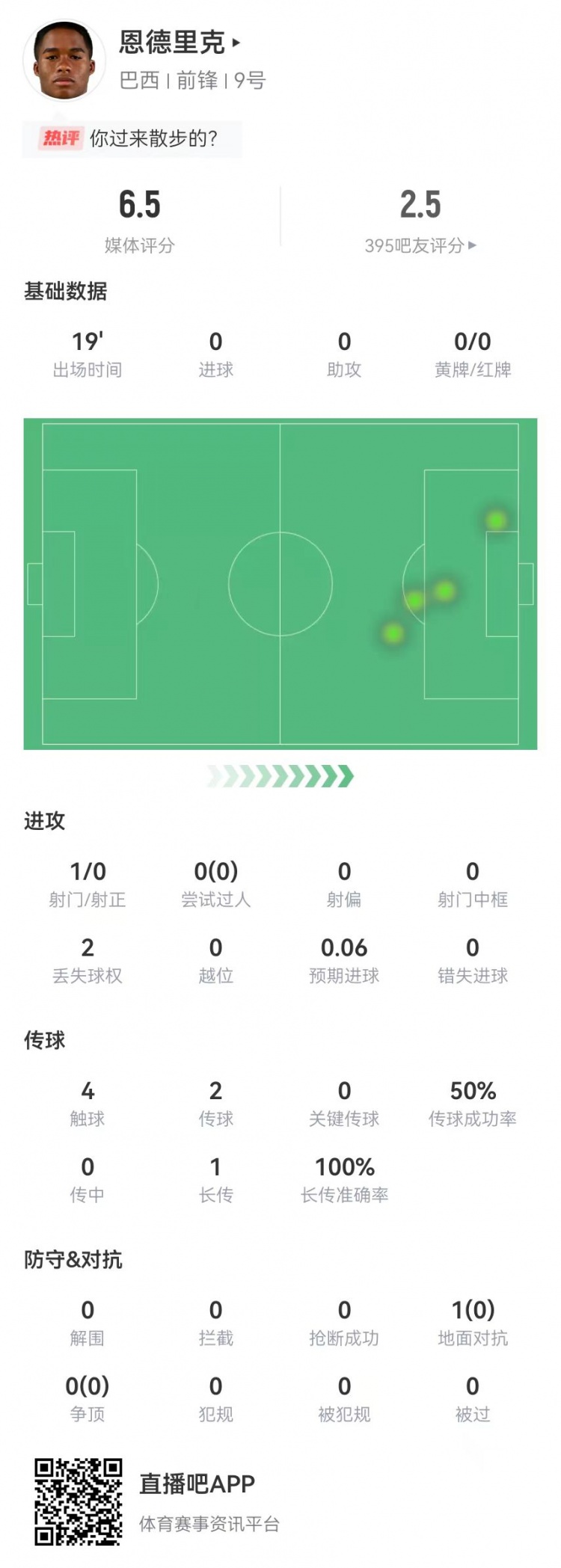 17岁恩德里克替补19分钟仅触球4次，6.5分全队最低